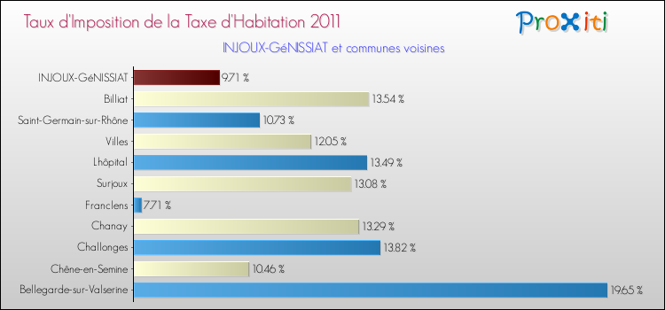 Taux d'imposition de la taxe d'habitation 2011 pour INJOUX-GéNISSIAT et les communes proches Comparaison des taux d'imposition de la taxe d'habitation 2011 pour INJOUX-GéNISSIAT et les communes voisines