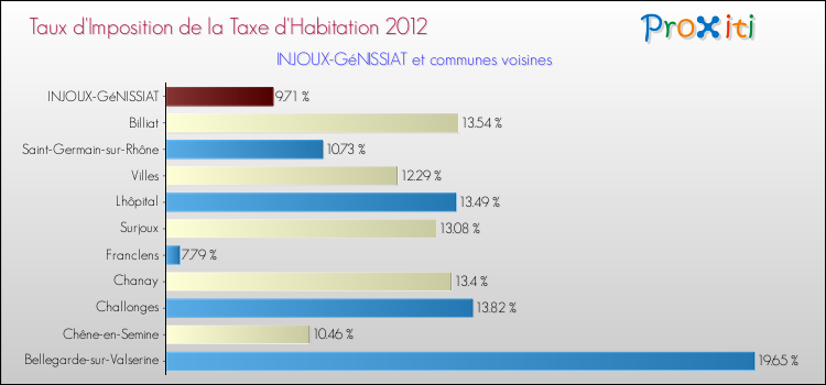 Taux d'imposition de la taxe d'habitation 2012 pour INJOUX-GéNISSIAT et les communes proches Comparaison des taux d'imposition de la taxe d'habitation 2012 pour INJOUX-GéNISSIAT et les communes voisines