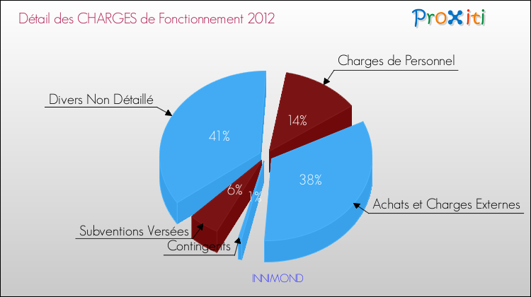 Décomposition des Charges de Fonctionnement 2012 de la commune de INNIMOND Charges de Fonctionnement 2012 pour la commune de INNIMOND