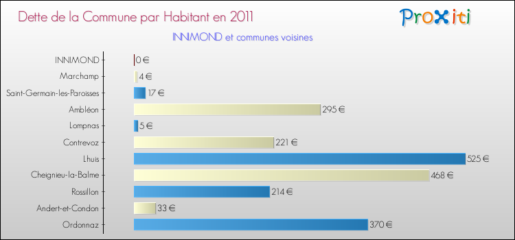 Dette par habitant de la commune en 2011 pour INNIMOND et les communes proches Comparaison de la dette par habitant de la commune en 2011 pour INNIMOND et les communes voisines
