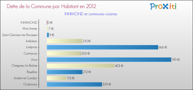 Dette par habitant de la commune en 2012 pour INNIMOND et les communes proches Comparaison de la dette par habitant de la commune en 2012 pour INNIMOND et les communes voisines
