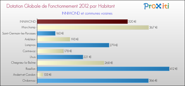 Montant des dotations globales de fonctionnement DGF par Habitant pour INNIMOND et les communes proches Comparaison des des dotations globales de fonctionnement DGF par habitant pour INNIMOND et les communes voisines