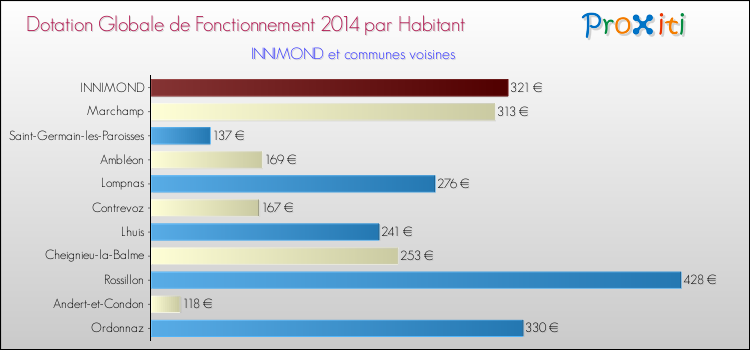 Montant des dotations globales de fonctionnement DGF par Habitant pour INNIMOND et les communes proches en 2014. Comparaison des des dotations globales de fonctionnement DGF par habitant pour INNIMOND et les communes voisines en 2014.