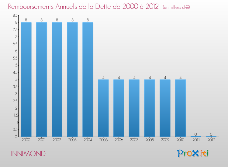 Evolution de l'annuité de la dette pour la commune de INNIMOND de 2000 à 2012 Annuités de la dette pour INNIMOND de 2000 à 2012