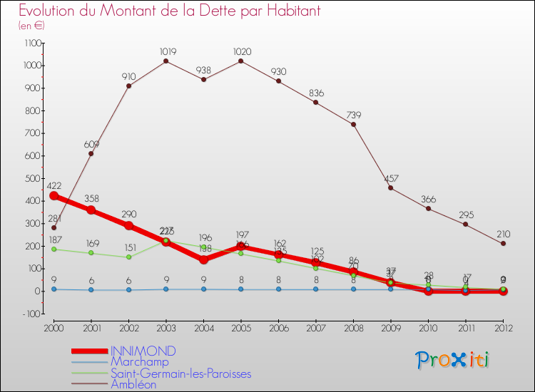 Evolution de la dette par habitant pour la commune de INNIMOND et les communes proches de 2000 à 2012 Comparaison de la dette par habitant pour INNIMOND et les communes voisines de 2000 à 2012