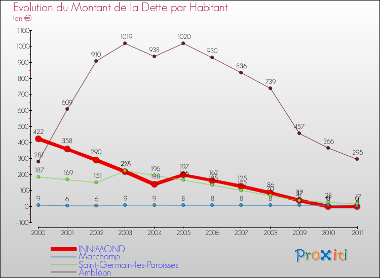 Evolution de la dette par habitant pour la commune de INNIMOND et les communes proches Comparaison de la dette par habitant pour INNIMOND et les communes voisines