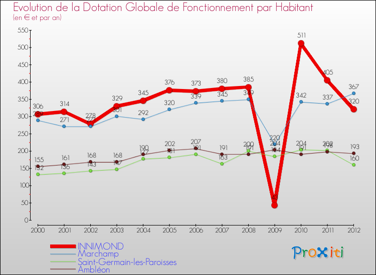 Evolution et montant de la dotation globale de fonctionnement par Habitant pour INNIMOND et les communes proches Comparaison des dotations globales de fonctionnement par habitant pour INNIMOND et les communes voisines