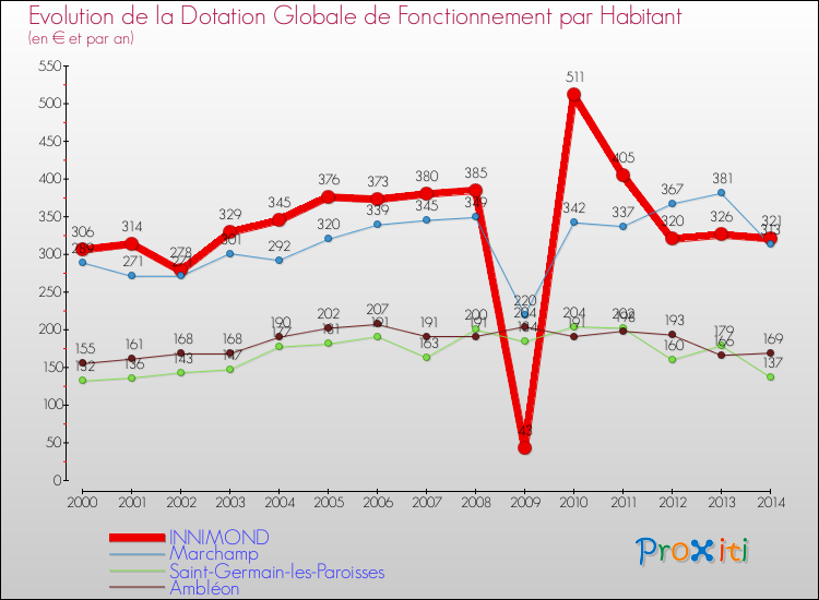 Evolution et montant de la dotation globale de fonctionnement par Habitant pour INNIMOND et les communes proches de 2000 à 2014. Comparaison des dotations globales de fonctionnement par habitant pour INNIMOND et les communes voisines de 2000 à 2014.