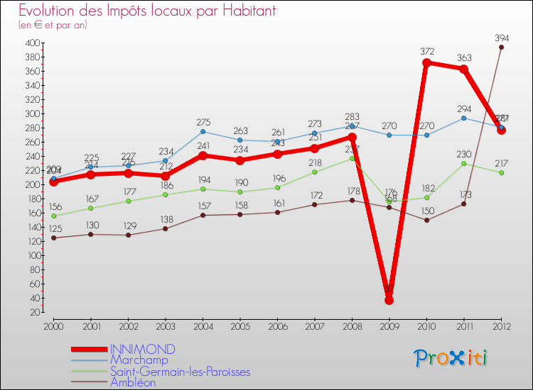 Evolution et montant des impôts locaux par Habitant pour INNIMOND et les communes proches Comparaison des impôts locaux par habitant pour INNIMOND et les communes voisines