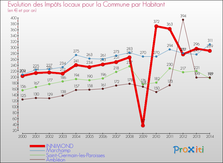 Evolution et montant des impôts locaux par Habitant pour INNIMOND et les communes proches de 2000 à 2014 Comparaison des impôts locaux par habitant pour INNIMOND et les communes voisines de 2000 à 2014