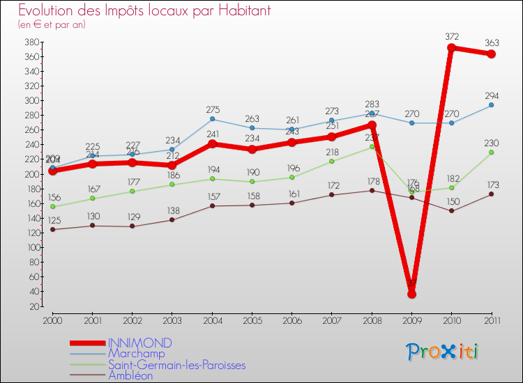 Evolution et montant des impôts locaux par Habitant pour INNIMOND et les communes proches Comparaison des impôts locaux par habitant pour INNIMOND et les communes voisines