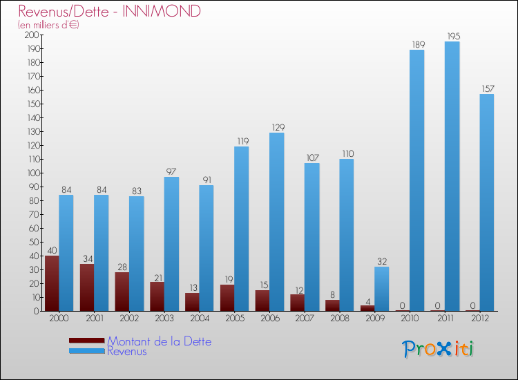 Evolution comparée de la dette et des revenus pour la commune de INNIMOND de 2000 à 2012 Comparaison de la dette et des revenus pour INNIMOND de 2000 à 2012