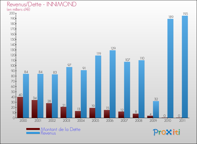 Evolution comparée de la dette et des revenus pour la commune de INNIMOND de 2000 à 2011 Comparaison de la dette et des revenus pour INNIMOND de 2000 à 2011