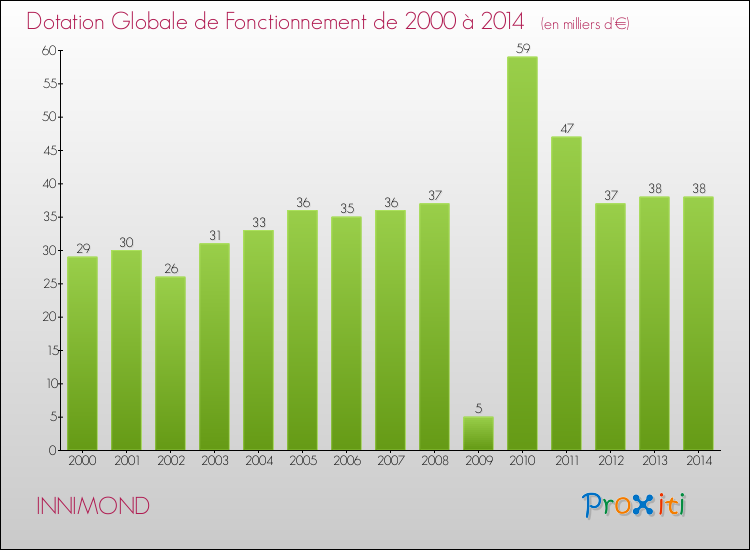 Evolution du montant de la Dotation Globale de Fonctionnement pour la commune de INNIMOND de 2000 à 2014 Evolution du montant de la Dotation Globale de Fonctionnement pour INNIMOND de 2000 à 2014