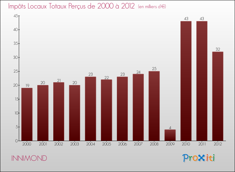 Evolution des Impôts Locaux pour la commune de INNIMOND de 2000 à 2012 Evolution des Impôts Locaux pour INNIMOND de 2000 à 2012