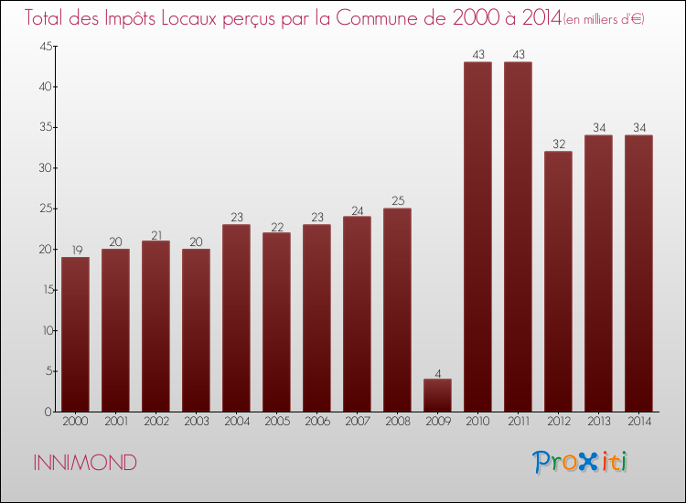 Evolution des Impôts Locaux pour la commune de INNIMOND de 2000 à 2014 Evolution des Impôts Locaux pour INNIMOND de 2000 à 2014