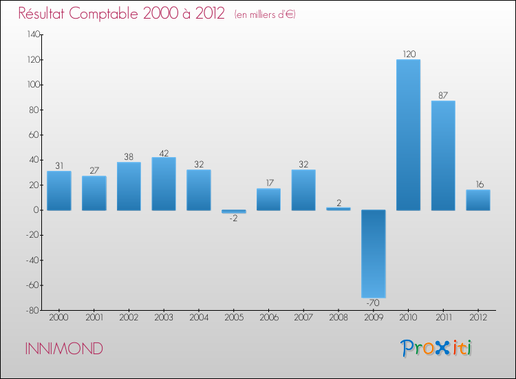 Evolution du résultat comptable pour la commune de INNIMOND de 2000 à 2012 Evolution du résultat comptable pour INNIMOND de 2000 à 2012