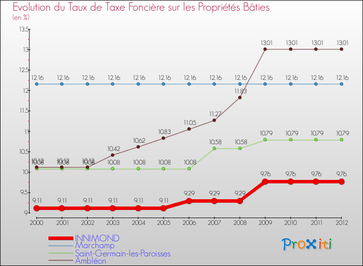 Evolution du taux de la taxe foncière sur le bati pour INNIMOND et les communes proches de 2000 à 2012 Comparaison des taux de taxe foncière sur le bati pour INNIMOND et les communes voisines de 2000 à 2012