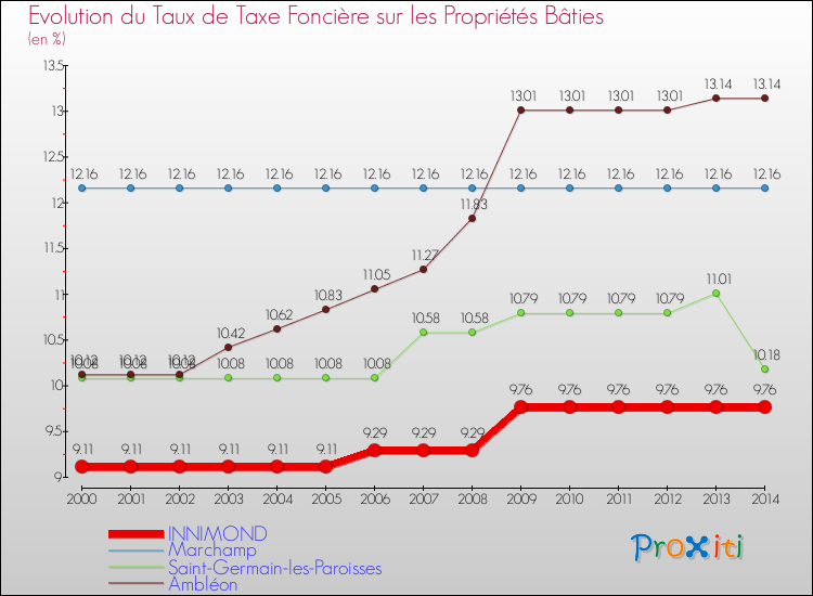 Evolution du taux de la taxe foncière sur le bati pour INNIMOND et les communes proches de 2000 à 2014 Comparaison des taux de taxe foncière sur le bati pour INNIMOND et les communes voisines de 2000 à 2014