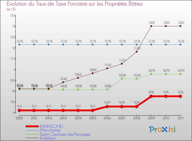 Evolution du taux de la taxe foncière sur le bati pour INNIMOND et les communes proches Comparaison des taux de taxe foncière sur le bati pour INNIMOND et les communes voisines