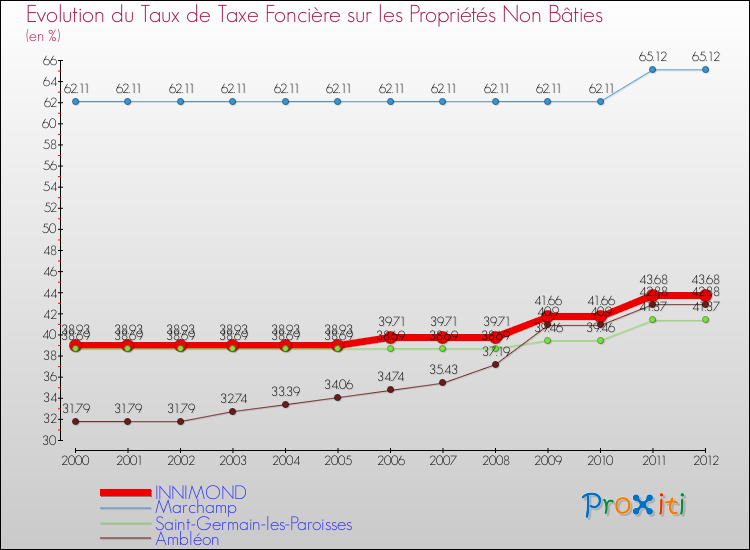 Evolution du taux de la taxe foncière sur les immeubles et terrains non batis pour INNIMOND et les communes proches de 2000 à 2012 Comparaison des taux de la taxe foncière sur les immeubles et terrains non batis pour INNIMOND et les communes voisines de 2000 à 2012