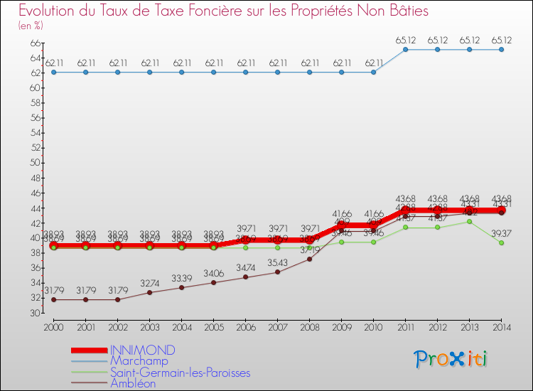Evolution du taux de la taxe foncière sur les immeubles et terrains non batis pour INNIMOND et les communes proches de 2000 à 2014 Comparaison des taux de la taxe foncière sur les immeubles et terrains non batis pour INNIMOND et les communes voisines de 2000 à 2014