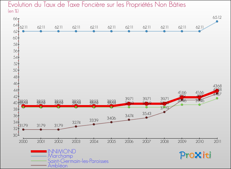 Evolution du taux de la taxe foncière sur les immeubles et terrains non batis pour INNIMOND et les communes proches Comparaison des taux de la taxe foncière sur les immeubles et terrains non batis pour INNIMOND et les communes voisines