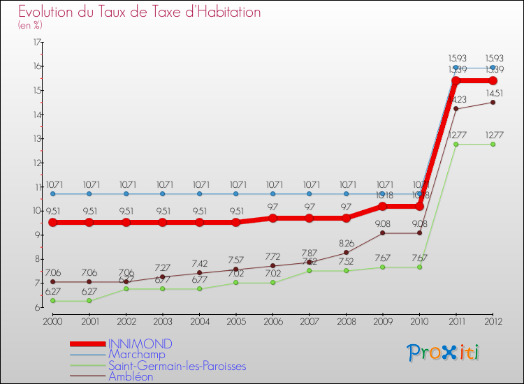 Evolution du taux de la taxe d'habitation pour INNIMOND et les communes proches Comparaison des taux de la taxe d'habitation pour INNIMOND et les communes voisines