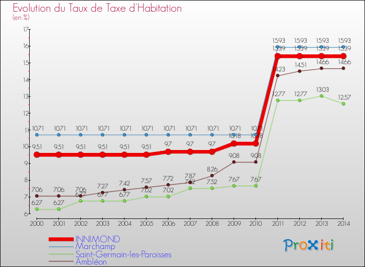 Evolution du taux de la taxe d'habitation pour INNIMOND et les communes proches de 2000 à 2014 Comparaison des taux de la taxe d'habitation pour INNIMOND et les communes voisines de 2000 à 2014