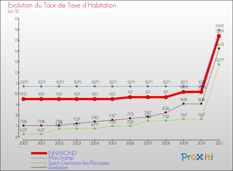 Evolution du taux de la taxe d'habitation pour INNIMOND et les communes proches Comparaison des taux de la taxe d'habitation pour INNIMOND et les communes voisines