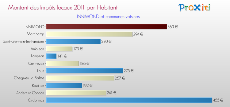 Montant des impôts locaux par Habitant pour INNIMOND et les communes proches Comparaison des impôts locaux par habitant pour INNIMOND et les communes voisines