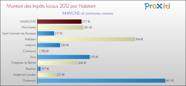 Montant des impôts locaux par Habitant pour INNIMOND et les communes proches Comparaison des impôts locaux par habitant pour INNIMOND et les communes voisines