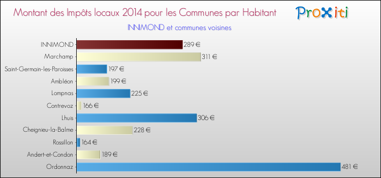 Montant des impôts locaux par Habitant pour INNIMOND et les communes proches en 2014 Comparaison des impôts locaux par habitant pour INNIMOND et les communes voisines en 2014