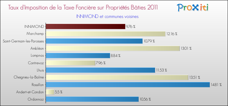 Taux d'imposition de la taxe foncière sur le bati 2011 pour INNIMOND et les communes proches Comparaison des taux d'imposition de la taxe foncière sur le bati 2011 pour INNIMOND et les communes voisines
