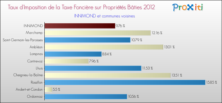 Taux d'imposition de la taxe foncière sur le bati 2012 pour INNIMOND et les communes proches Comparaison des taux d'imposition de la taxe foncière sur le bati 2012 pour INNIMOND et les communes voisines