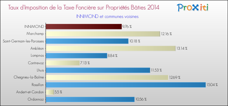 Taux d'imposition de la taxe foncière sur le bati 2014 pour INNIMOND et les communes proches Comparaison des taux d'imposition de la taxe foncière sur le bati 2014 pour INNIMOND et les communes voisines