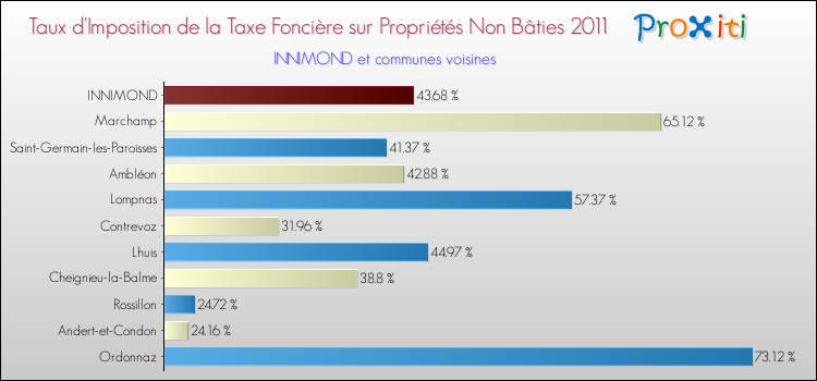 Taux d'imposition de la taxe foncière sur les immeubles et terrains non batis 2011 pour INNIMOND et les communes proches Comparaison des taux d'imposition de la taxe foncière sur les immeubles et terrains non batis 2011 pour INNIMOND et les communes voisines