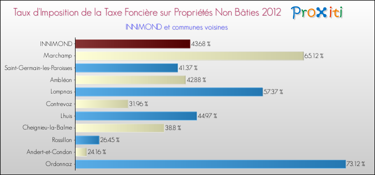 Taux d'imposition de la taxe foncière sur les immeubles et terrains non batis 2012 pour INNIMOND et les communes proches Comparaison des taux d'imposition de la taxe foncière sur les immeubles et terrains non batis 2012 pour INNIMOND et les communes voisines