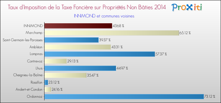 Taux d'imposition de la taxe foncière sur les immeubles et terrains non batis 2014 pour INNIMOND et les communes proches Comparaison des taux d'imposition de la taxe foncière sur les immeubles et terrains non batis 2014 pour INNIMOND et les communes voisines