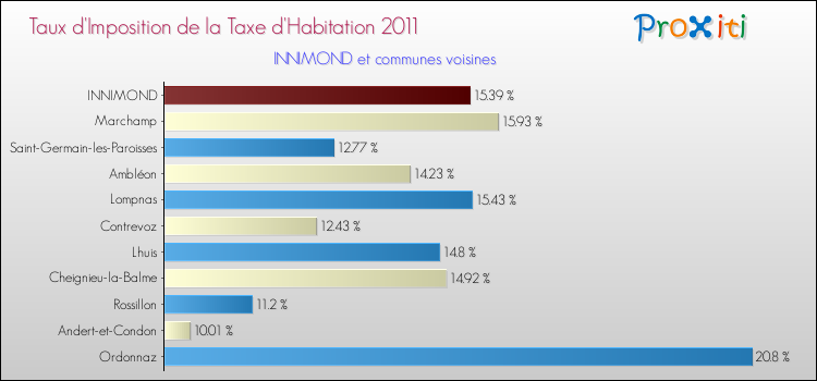 Taux d'imposition de la taxe d'habitation 2011 pour INNIMOND et les communes proches Comparaison des taux d'imposition de la taxe d'habitation 2011 pour INNIMOND et les communes voisines