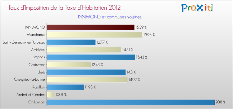 Taux d'imposition de la taxe d'habitation 2012 pour INNIMOND et les communes proches Comparaison des taux d'imposition de la taxe d'habitation 2012 pour INNIMOND et les communes voisines