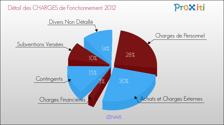 Décomposition des Charges de Fonctionnement 2012 de la commune de IZENAVE Charges de Fonctionnement 2012 pour la commune de IZENAVE