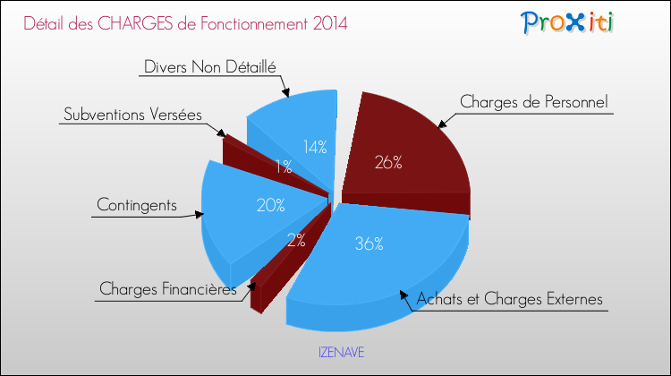 Décomposition des Charges de Fonctionnement 2014 de la commune de IZENAVE Charges de Fonctionnement 2014 pour la commune de IZENAVE