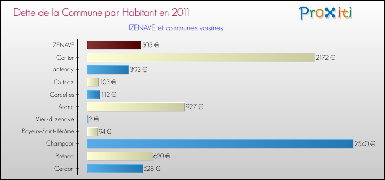 Dette par habitant de la commune en 2011 pour IZENAVE et les communes proches Comparaison de la dette par habitant de la commune en 2011 pour IZENAVE et les communes voisines