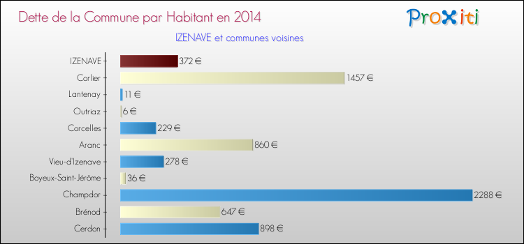 Dette par habitant de la commune en 2014 pour IZENAVE et les communes proches Comparaison de la dette par habitant de la commune en 2014 pour IZENAVE et les communes voisines