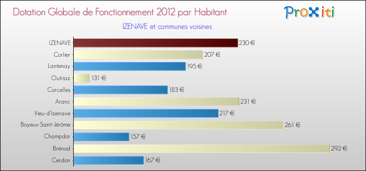 Montant des dotations globales de fonctionnement DGF par Habitant pour IZENAVE et les communes proches Comparaison des des dotations globales de fonctionnement DGF par habitant pour IZENAVE et les communes voisines