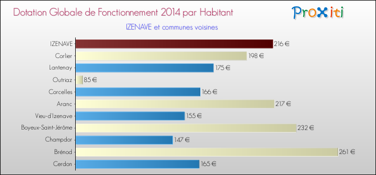 Montant des dotations globales de fonctionnement DGF par Habitant pour IZENAVE et les communes proches en 2014. Comparaison des des dotations globales de fonctionnement DGF par habitant pour IZENAVE et les communes voisines en 2014.