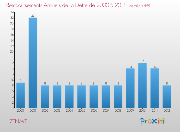 Evolution de l'annuité de la dette pour la commune de IZENAVE de 2000 à 2012 Annuités de la dette pour IZENAVE de 2000 à 2012