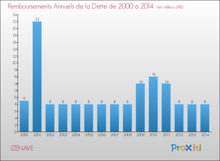 Evolution de l'annuité de la dette pour la commune de IZENAVE de 2000 à 2014 Annuités de la dette pour IZENAVE de 2000 à 2014