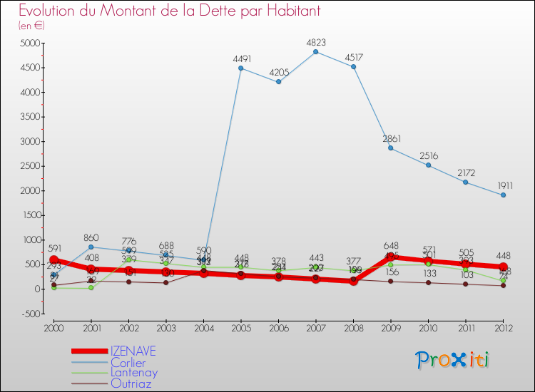 Evolution de la dette par habitant pour la commune de IZENAVE et les communes proches de 2000 à 2012 Comparaison de la dette par habitant pour IZENAVE et les communes voisines de 2000 à 2012